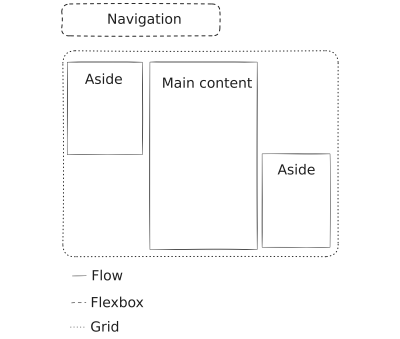 A layout of the page: there is a navigation in the top left corner, based on the flexbox; the main area is based on the grid and divided into three columns and two rows; the first column contains an aside content; the second column contains the main content; the third column contains another aside content that occupies the second row.