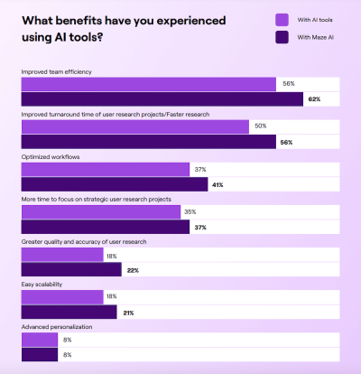 What benefits have you experienced using AI tools?