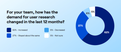 برای تیم شما، تقاضا برای تحقیقات کاربر در 12 ماه گذشته چگونه تغییر کرده است؟