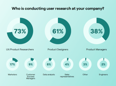 چه کسی در شرکت شما تحقیقات کاربران را انجام می دهد؟