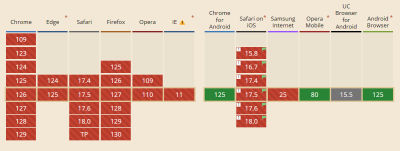 Browser Support on Contacts Manager API