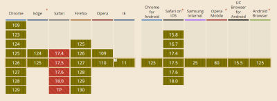 Browser Support on Device Orientation API