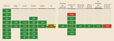 Browser Support on Screen Orientation API