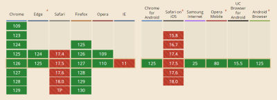 Browser Support on Vibration API