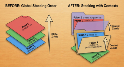 Before (global stacking order) and after (stacking context order)