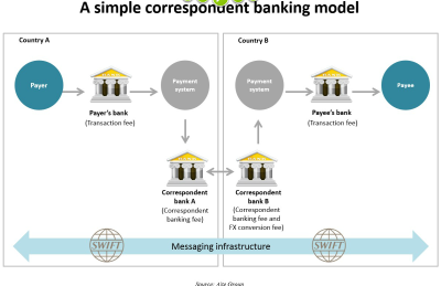 Simple correspondent banking model