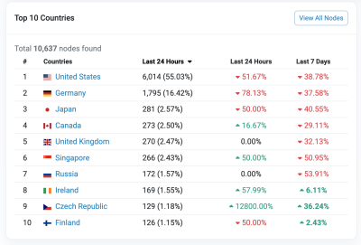 A list of top 10 countries with nodes on Ethereum