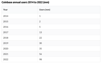 A list of Coinbase annual users from 2014 to 2022