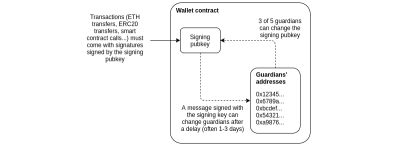 Social recovery wallet