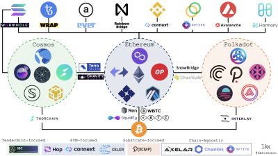 Blockchain ecosystem