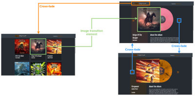 Diagram of the page and element transitions.