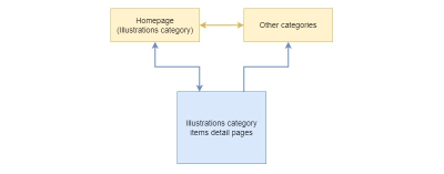 Diagramming the app’s routes.