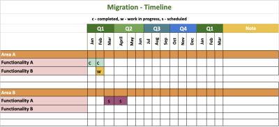 An excel sheet with the migration timeline