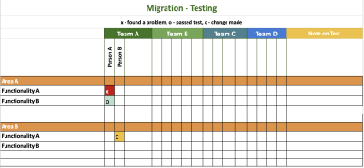 An excel sheet with the migration testing