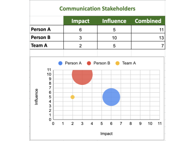 Matrix with communication stakeholders