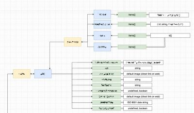 A diagram showing a portion of the database structure