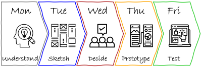 Stages of a 5-Day Design Sprint