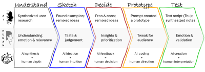 Design Sprint with AI