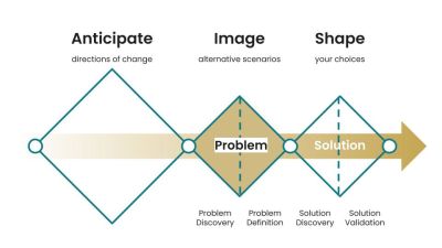 A diagram illustrating the Human-centered design process to accommodate alternative scenarios in the decision-making.