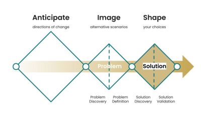 A diagram representing the final step of the anticipatory design process.