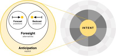 A diagram expanding on the concept of intent by illustrating two key components of anticipatory design: anticipation and foresight.