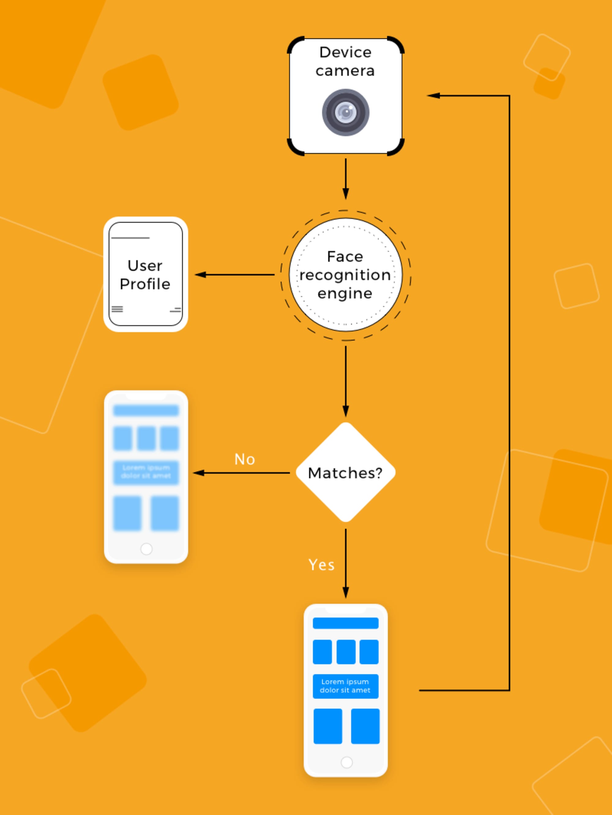 Facial recognition in applications