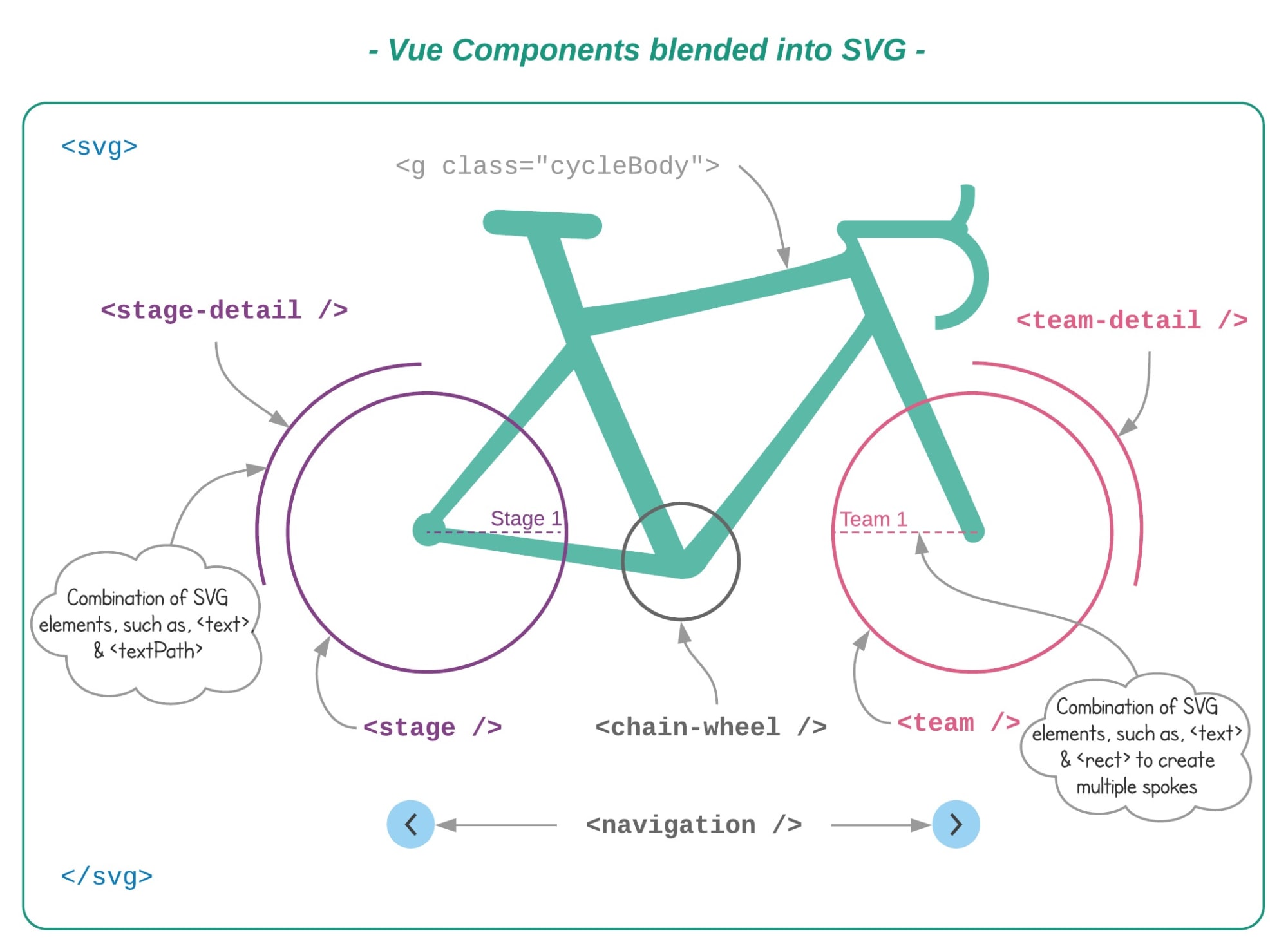 vue components blended into SVG