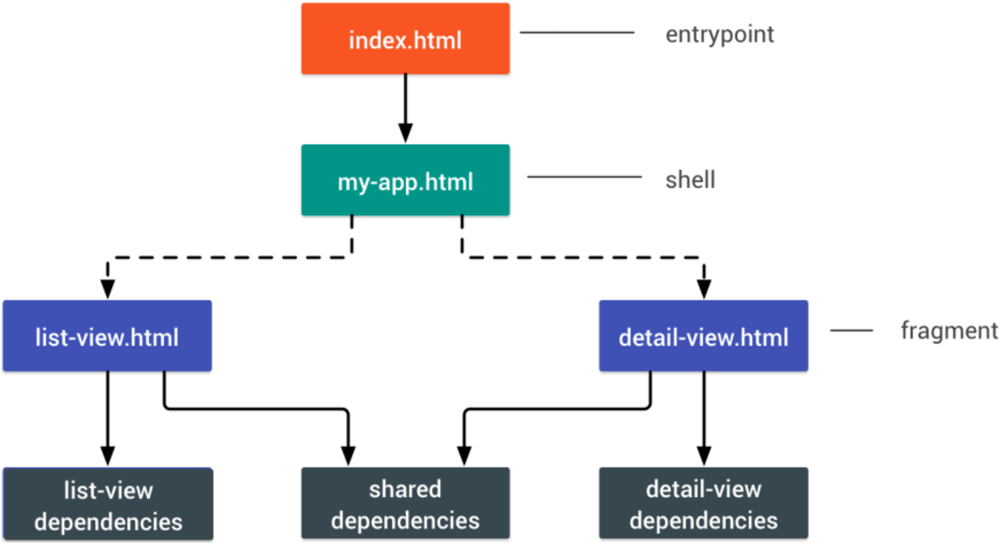 PRPL stands for Pushing critical resource, Rendering initial route, Pre-caching remaining routes and Lazy-loading remaining routes on demand