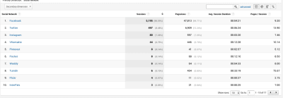 We can see here that Facebook is major source of inbound traffic.
