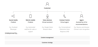 Speech recognition channels