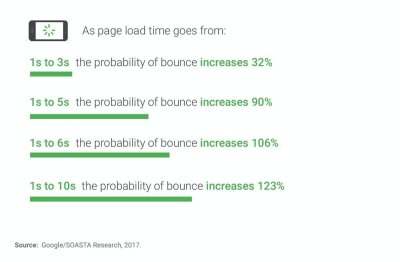 The slower your website is, the higher your bounce rate will be.