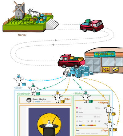 Redux as a central store of data.