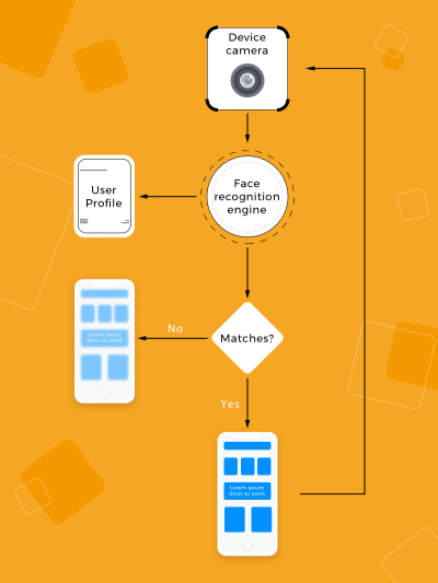 Facial recognition functionality in the app