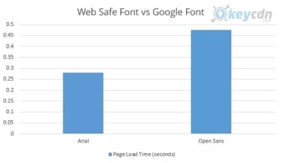 Arial vs Open Sans加载速度