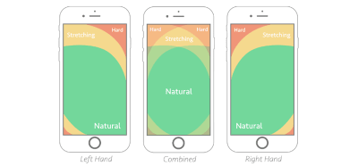 Where the ideal thumb zone is on mobile