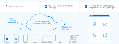 Realtime visual feedback requires a fully streaming voice API that can return not only the transcript but also user intent and entities in real time.