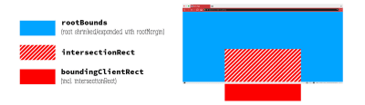 Rectangles of IntersectionObserverEntry