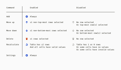 A sample of logical rules that describe the behavior of table commands