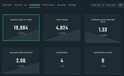 Source lines of code showing 19,894 alongside total rules, average selectors per rule, declarations per rule, supports and supports hacks