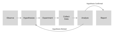 Generic scientific method diagram.