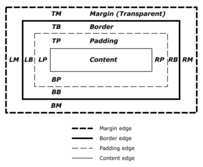 diagram of the CSS Box Model