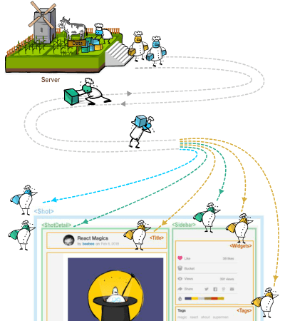 The naive way: fetch data from each component.