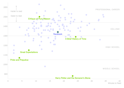 An overview of how hard privacy policies are to read and how much time it requires to do so. Most privacy policies are college and professional career level. Only one is comprehensible on a Middle School level.