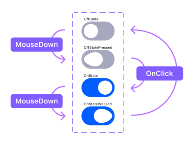 A diagram showing how to connect four variants to recreate the micro interaction. The first one uses MouseDown to activate the second variant, the second variant uses OnClick to activate the third variant, the third variant uses MouseDown to activate the fourth variant, and the fourth variant uses OnClick to activate the first variant.