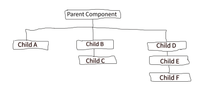 An image that shows how provide/inject is used to pass data down to the child component