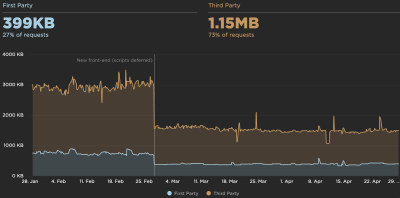 Casper.com published a detailed case study on how they managed to shave 1.7 seconds off the site by self-hosting Optimizely. It might be worth it.