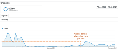 Google Analytics screengrab showing tracked traffic partially recover from 15 January