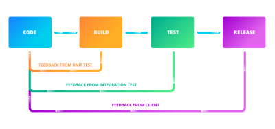 Continuous delivery enables getting feedback as early as possible