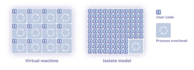 Architecture of Isolates