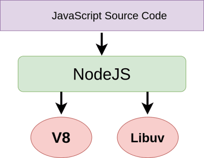 核心Node.js依赖项